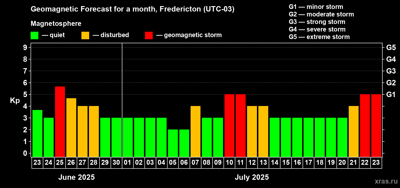 Forecast of the daily maximal value of geomagnetic index Kp for <b>1 month</b> (31 days) <b>from Jun 23, 2025 to Jul 23, 2025</b>