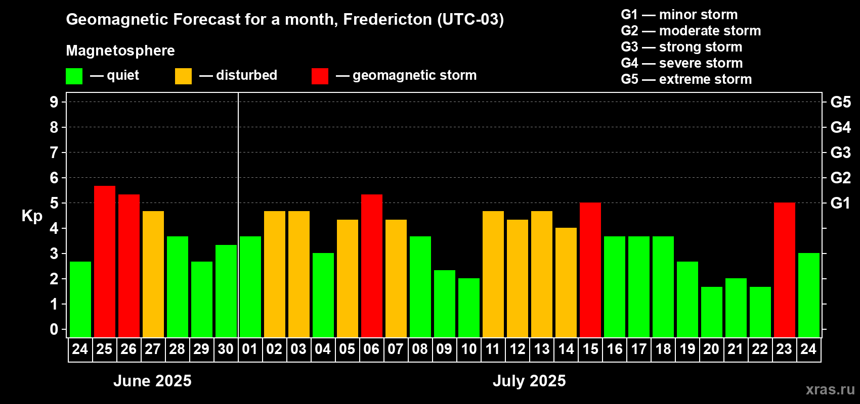 Forecast of the daily maximal value of geomagnetic index Kp for <b>1 month</b> (31 days) <b>from Jun 24, 2025 to Jul 24, 2025</b>