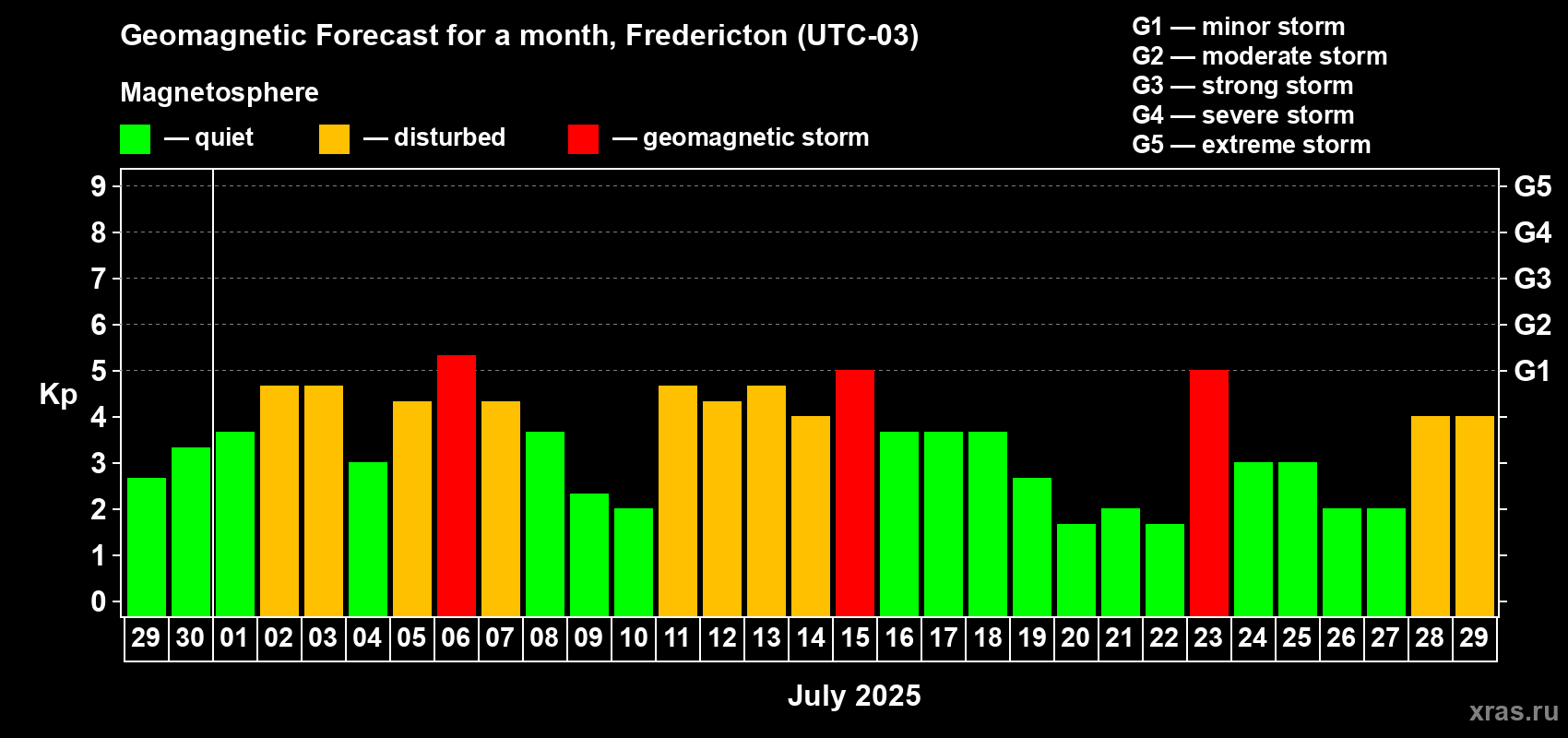Forecast of the daily maximal value of geomagnetic index Kp for <b>1 month</b> (31 days) <b>from Jun 29, 2025 to Jul 29, 2025</b>
