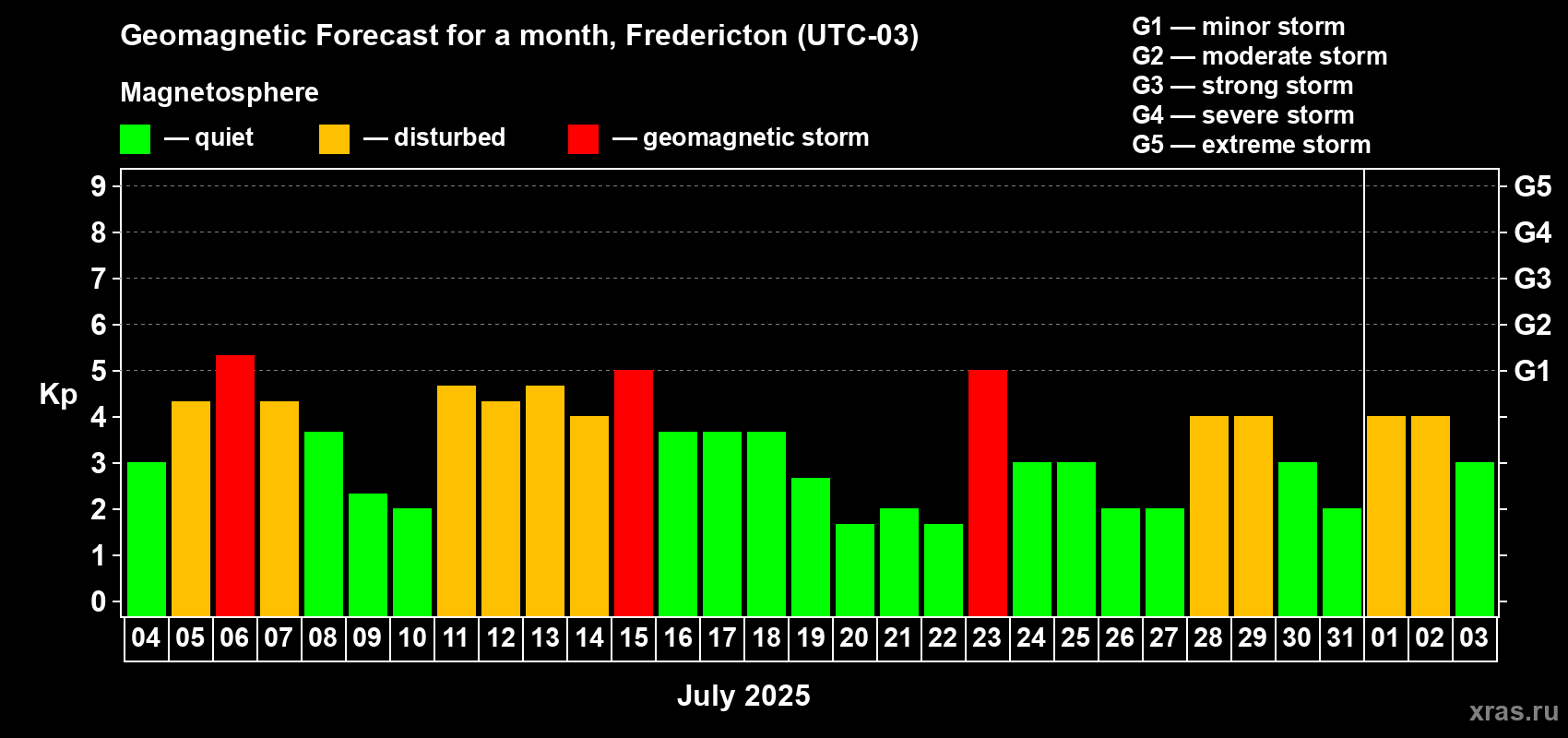 Forecast of the daily maximal value of geomagnetic index Kp for <b>1 month</b> (31 days) <b>from Jul 04, 2025 to Aug 03, 2025</b>