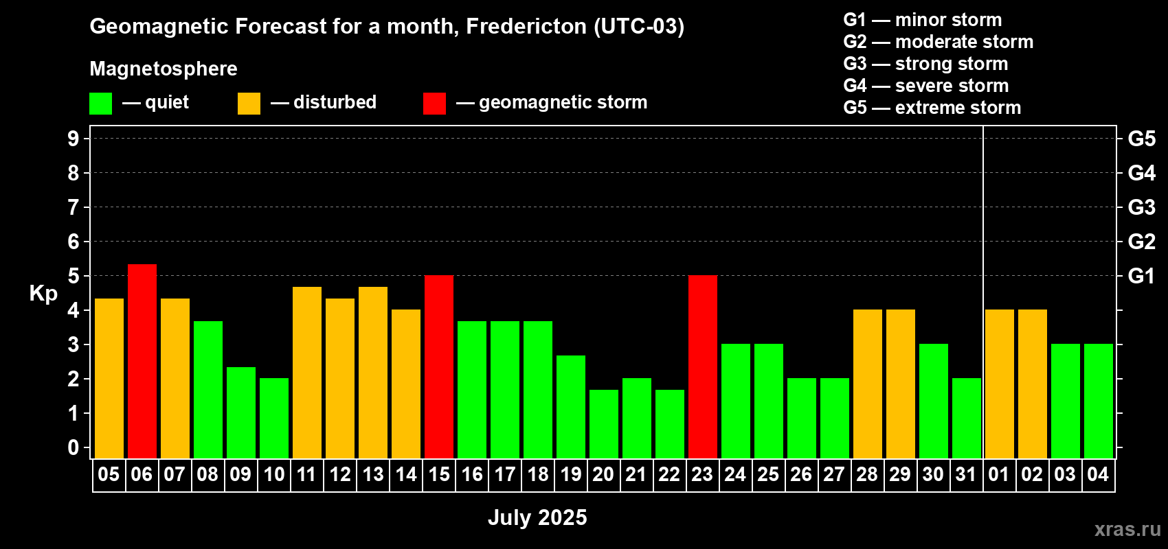 Forecast of the daily maximal value of geomagnetic index Kp for <b>1 month</b> (31 days) <b>from Jul 05, 2025 to Aug 04, 2025</b>