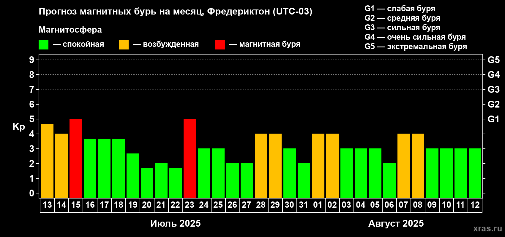 Прогноз максимального суточного геомагнитного индекса Kp на <b>1 месяц</b> (31 день) <b>с 13 июля по 12 августа 2025 г</b>