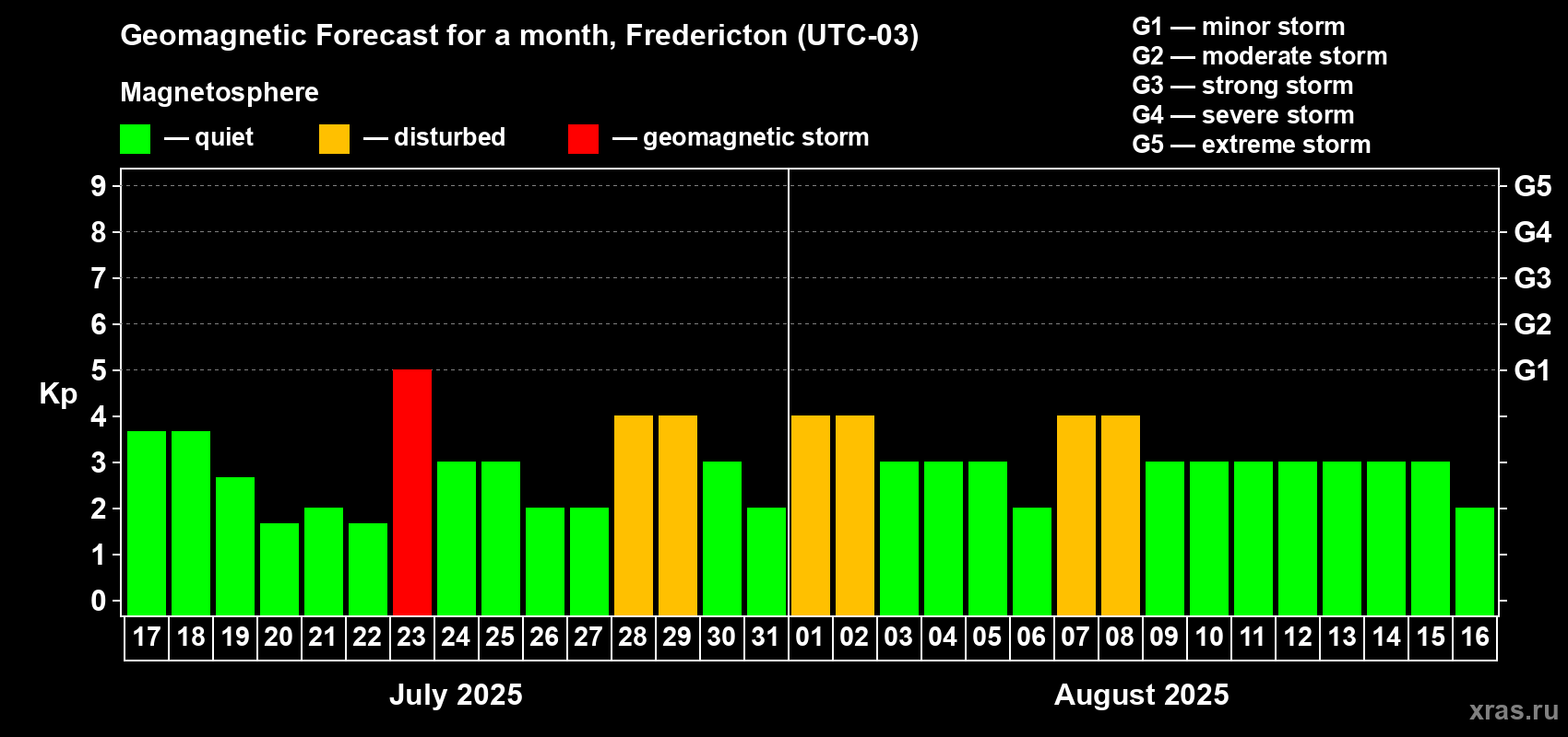 Forecast of the daily maximal value of geomagnetic index Kp for <b>1 month</b> (31 days) <b>from Jul 17, 2025 to Aug 16, 2025</b>