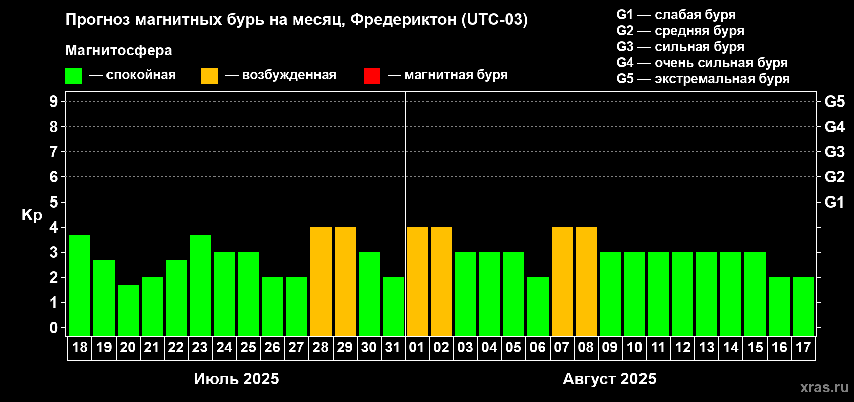 Прогноз максимального суточного геомагнитного индекса Kp на <b>1 месяц</b> (31 день) <b>с 18 июля по 17 августа 2025 г</b>