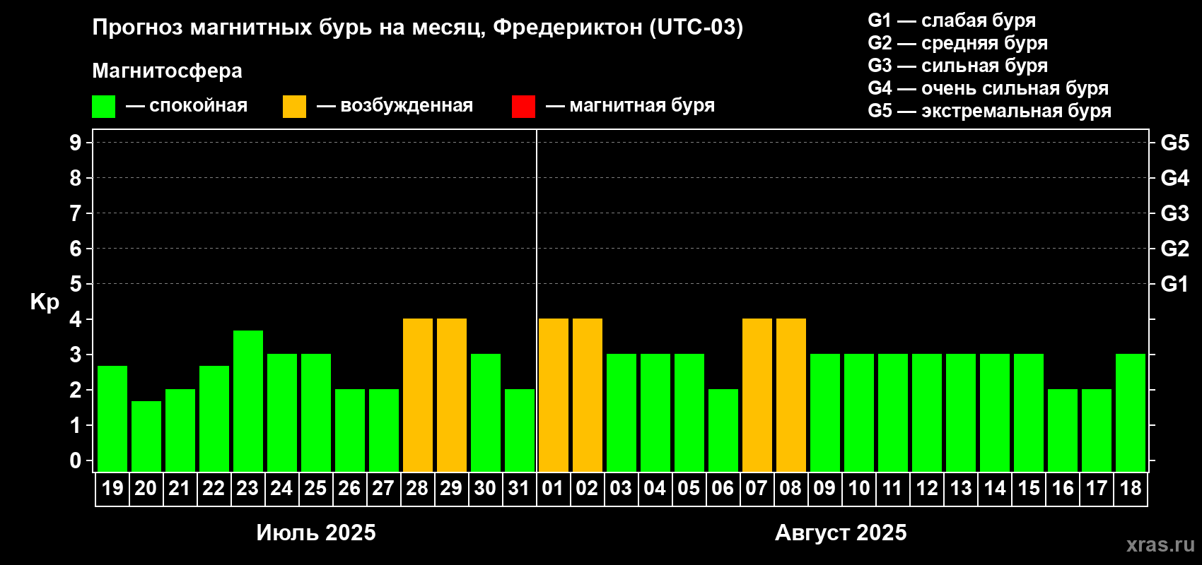 Прогноз максимального суточного геомагнитного индекса Kp на <b>1 месяц</b> (31 день) <b>с 19 июля по 18 августа 2025 г</b>