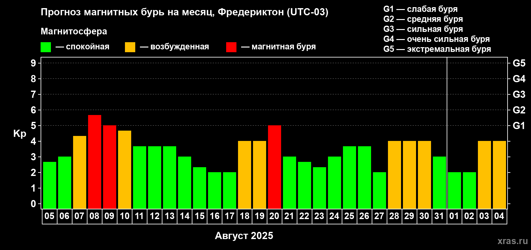 Прогноз максимального суточного геомагнитного индекса Kp на <b>1 месяц</b> (31 день) <b>с 05 августа по 04 сентября 2025 г</b>
