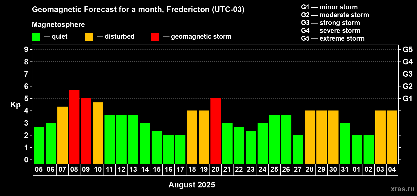 Forecast of the daily maximal value of geomagnetic index Kp for <b>1 month</b> (31 days) <b>from Aug 05, 2025 to Sep 04, 2025</b>