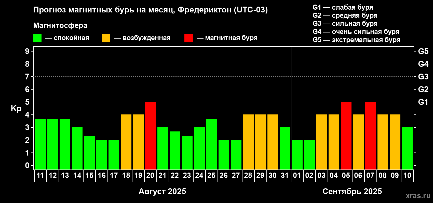 Прогноз максимального суточного геомагнитного индекса Kp на <b>1 месяц</b> (31 день) <b>с 11 августа по 10 сентября 2025 г</b>