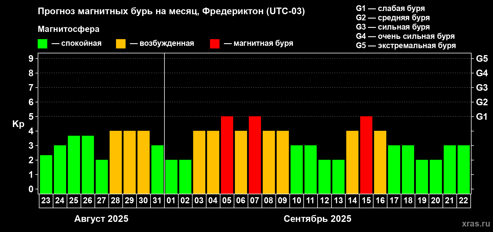 Прогноз максимального суточного геомагнитного индекса Kp на <b>1 месяц</b> (31 день) <b>с 23 августа по 22 сентября 2025 г</b>