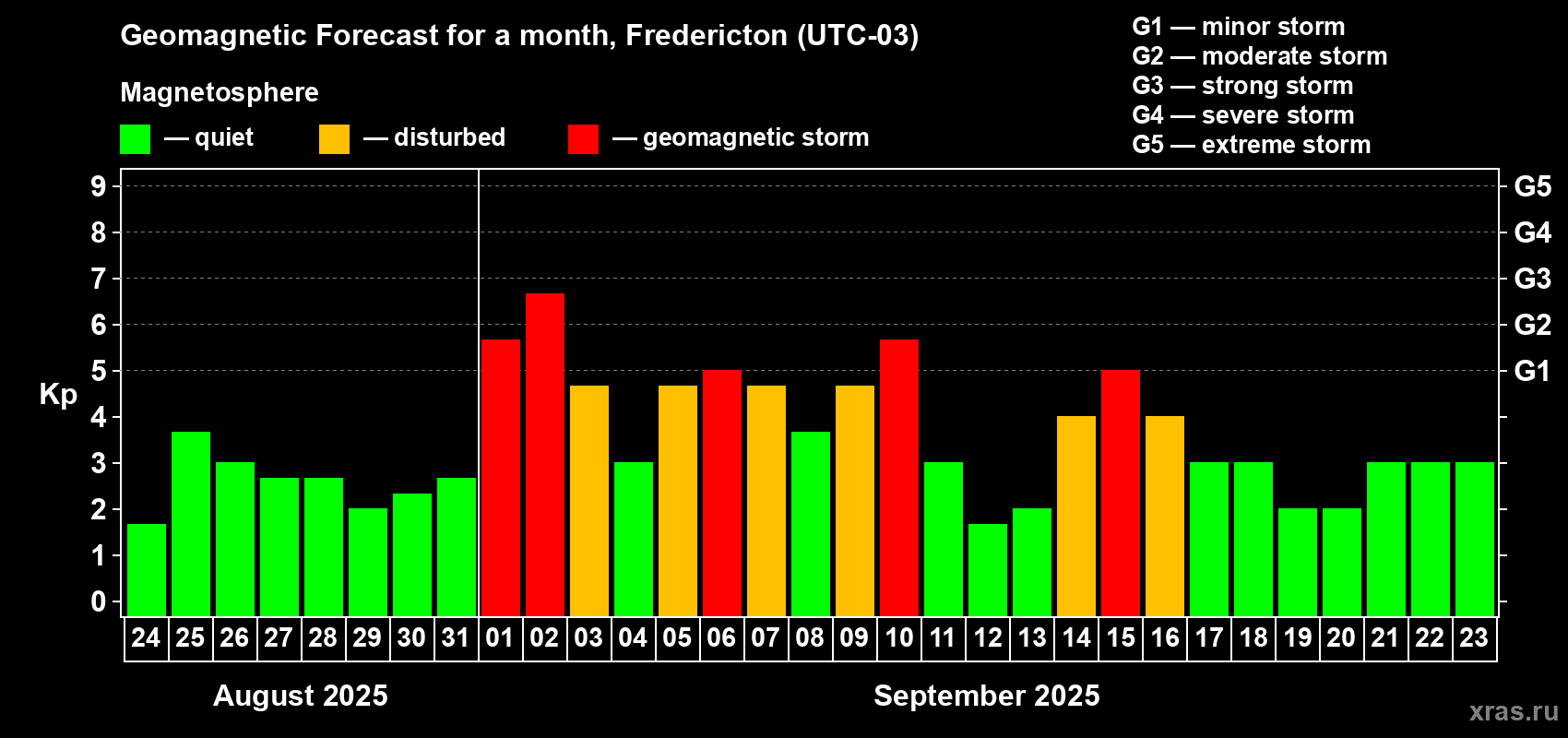 Forecast of the daily maximal value of geomagnetic index Kp for <b>1 month</b> (31 days) <b>from Aug 24, 2025 to Sep 23, 2025</b>