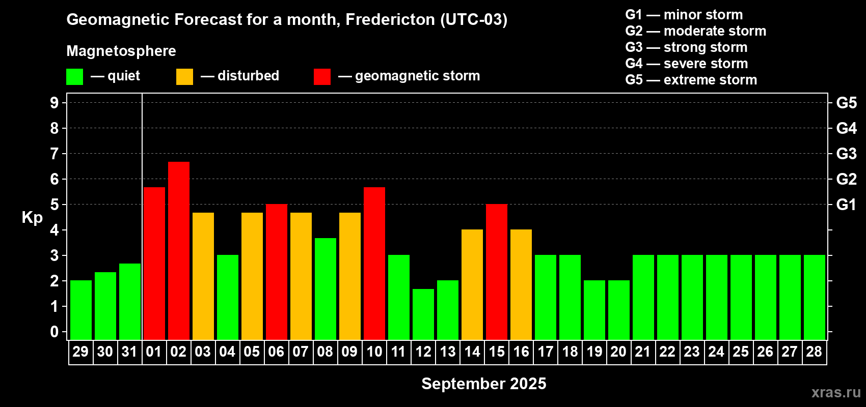 Forecast of the daily maximal value of geomagnetic index Kp for <b>1 month</b> (31 days) <b>from Aug 29, 2025 to Sep 28, 2025</b>