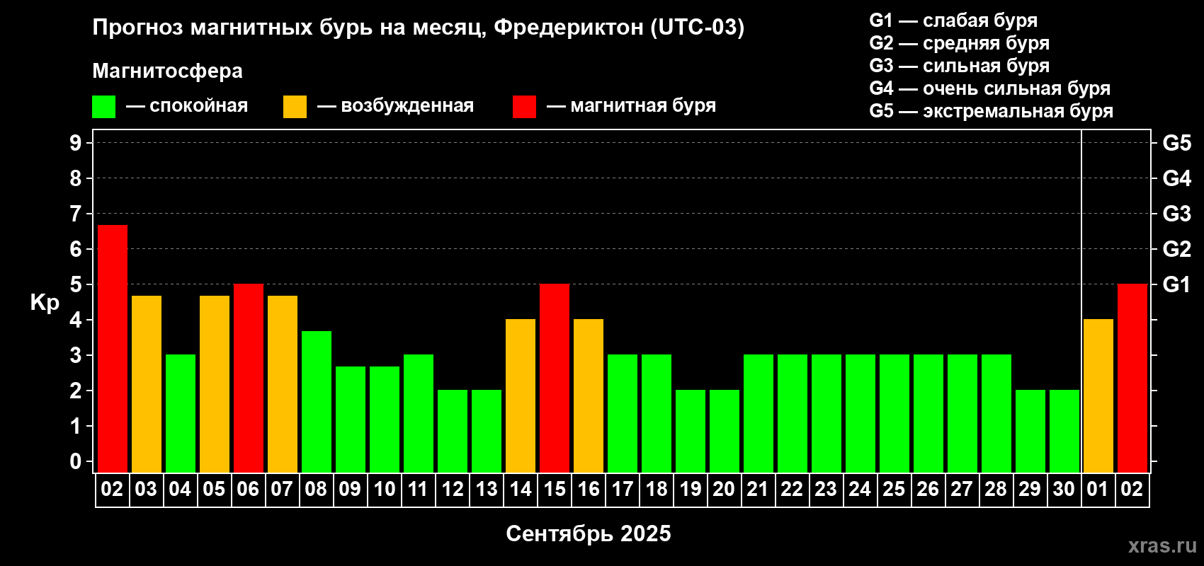 Прогноз максимального суточного геомагнитного индекса Kp на <b>1 месяц</b> (31 день) <b>с 02 сентября по 02 октября 2025 г</b>