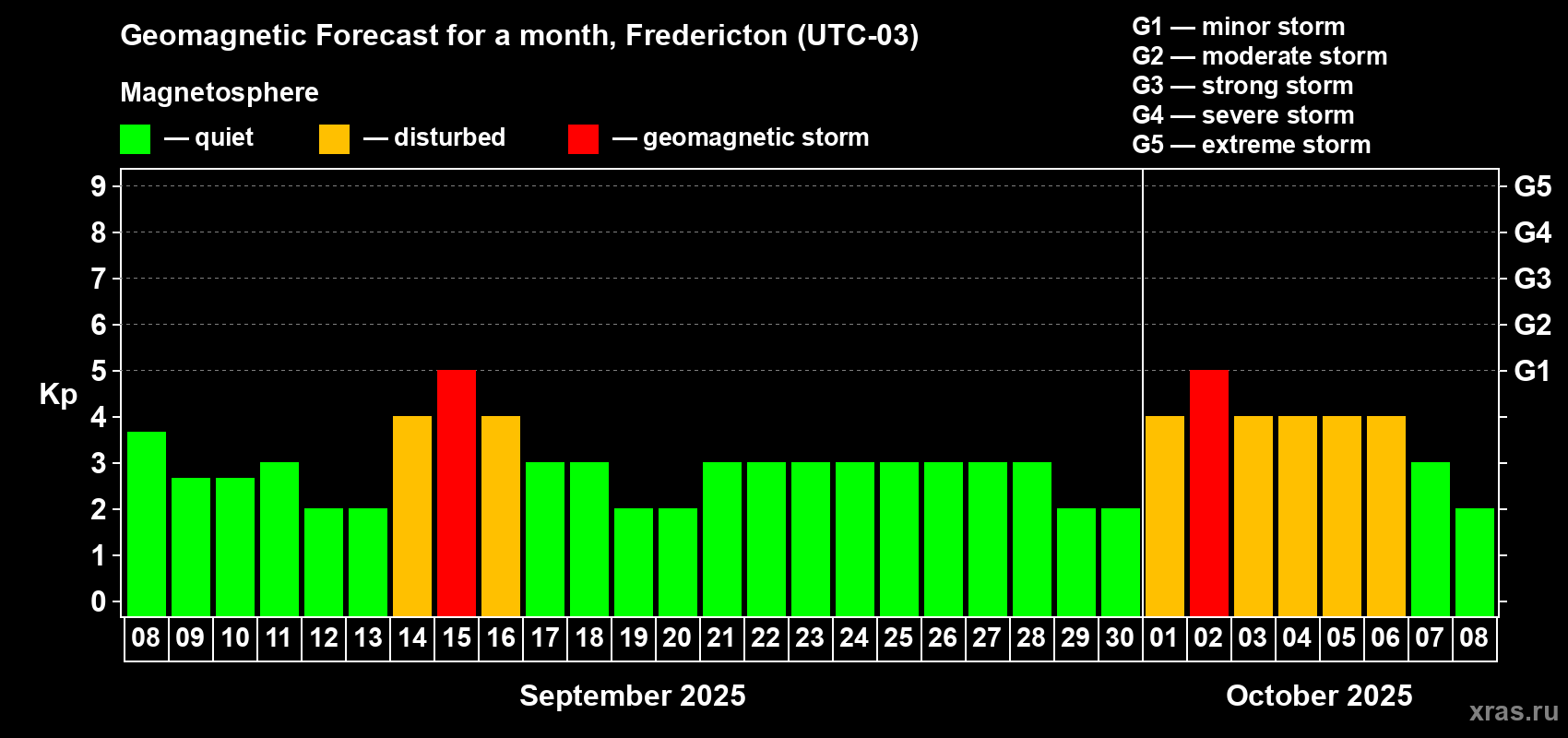 Forecast of the daily maximal value of geomagnetic index Kp for <b>1 month</b> (31 days) <b>from Sep 08, 2025 to Oct 08, 2025</b>