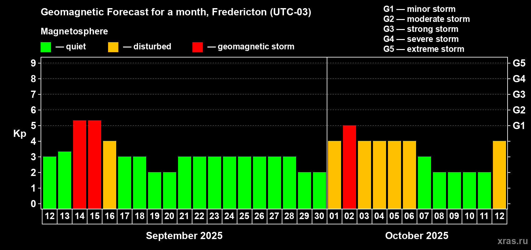 Forecast of the daily maximal value of geomagnetic index Kp for <b>1 month</b> (31 days) <b>from Sep 12, 2025 to Oct 12, 2025</b>