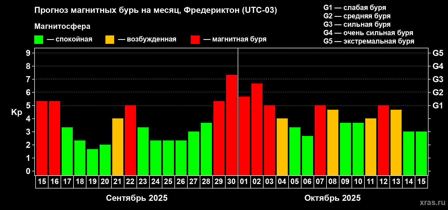 Прогноз максимального суточного геомагнитного индекса Kp на <b>1 месяц</b> (31 день) <b>с 15 сентября по 15 октября 2025 г</b>
