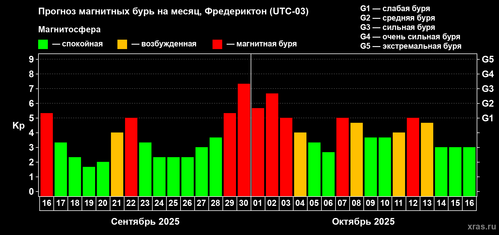Прогноз максимального суточного геомагнитного индекса Kp на <b>1 месяц</b> (31 день) <b>с 16 сентября по 16 октября 2025 г</b>