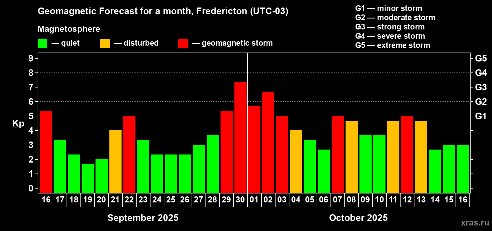 Forecast of the daily maximal value of geomagnetic index Kp for <b>1 month</b> (31 days) <b>from Sep 16, 2025 to Oct 16, 2025</b>