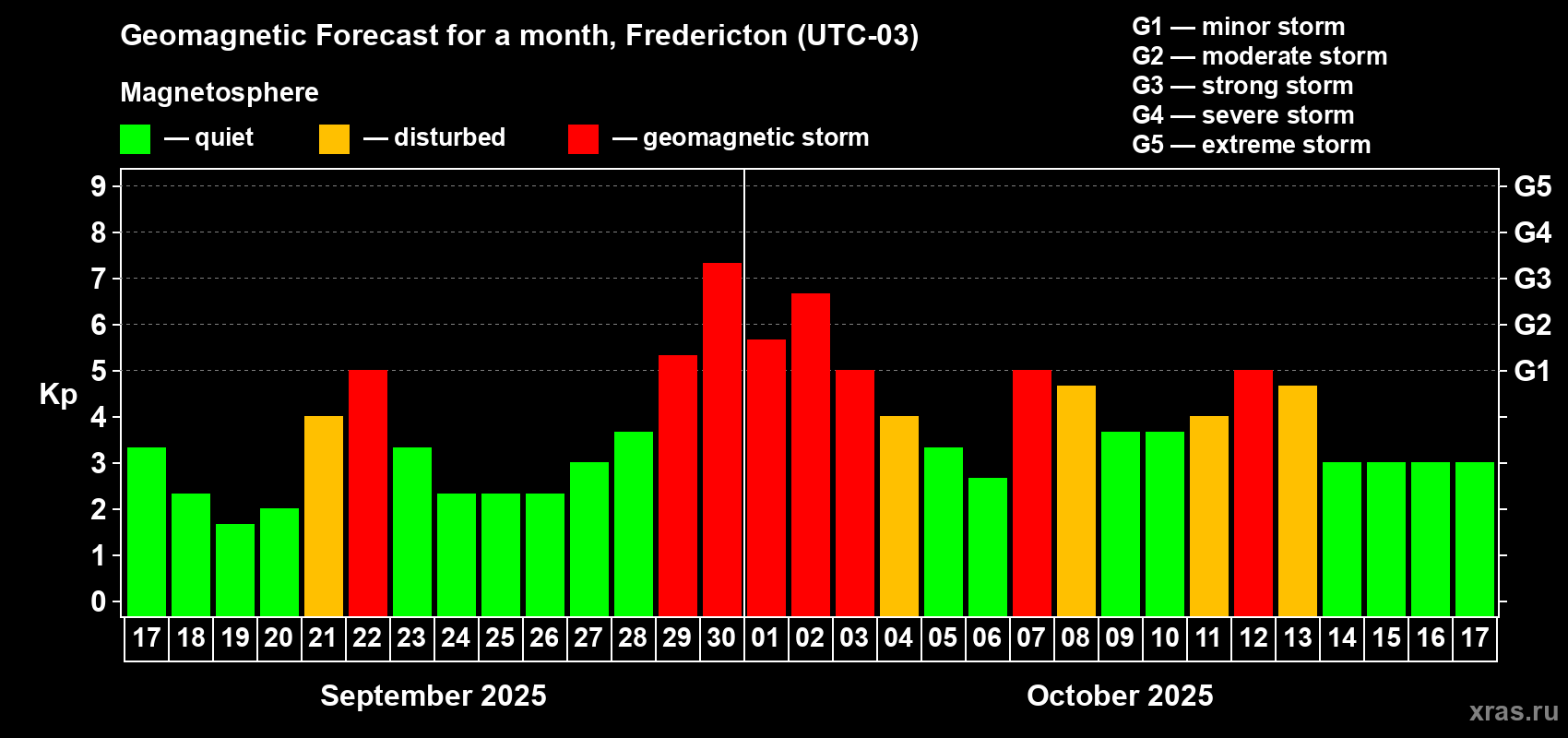 Forecast of the daily maximal value of geomagnetic index Kp for <b>1 month</b> (31 days) <b>from Sep 17, 2025 to Oct 17, 2025</b>