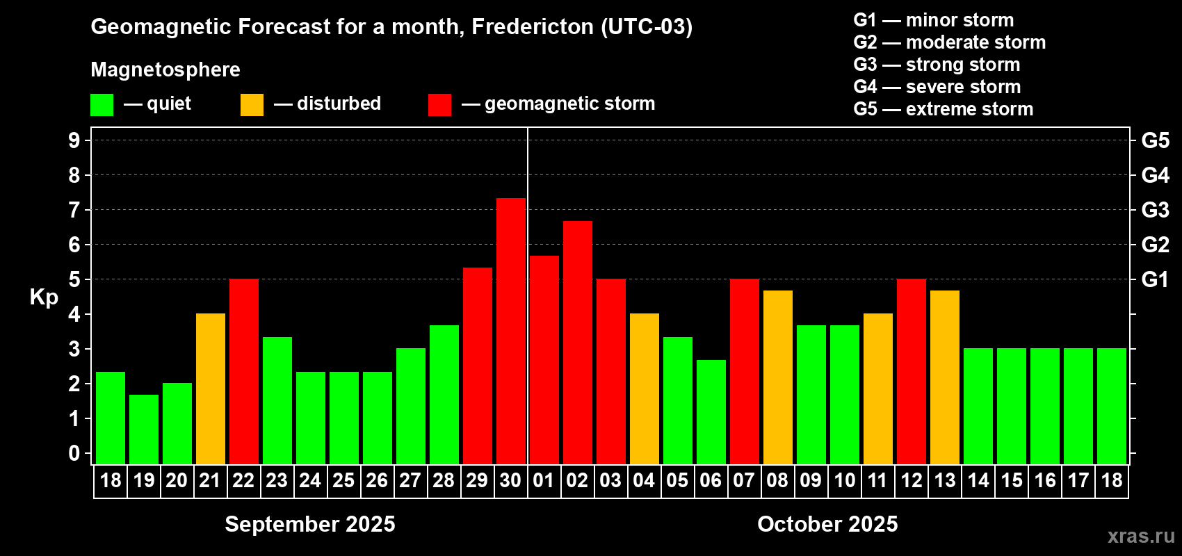 Forecast of the daily maximal value of geomagnetic index Kp for <b>1 month</b> (31 days) <b>from Sep 18, 2025 to Oct 18, 2025</b>