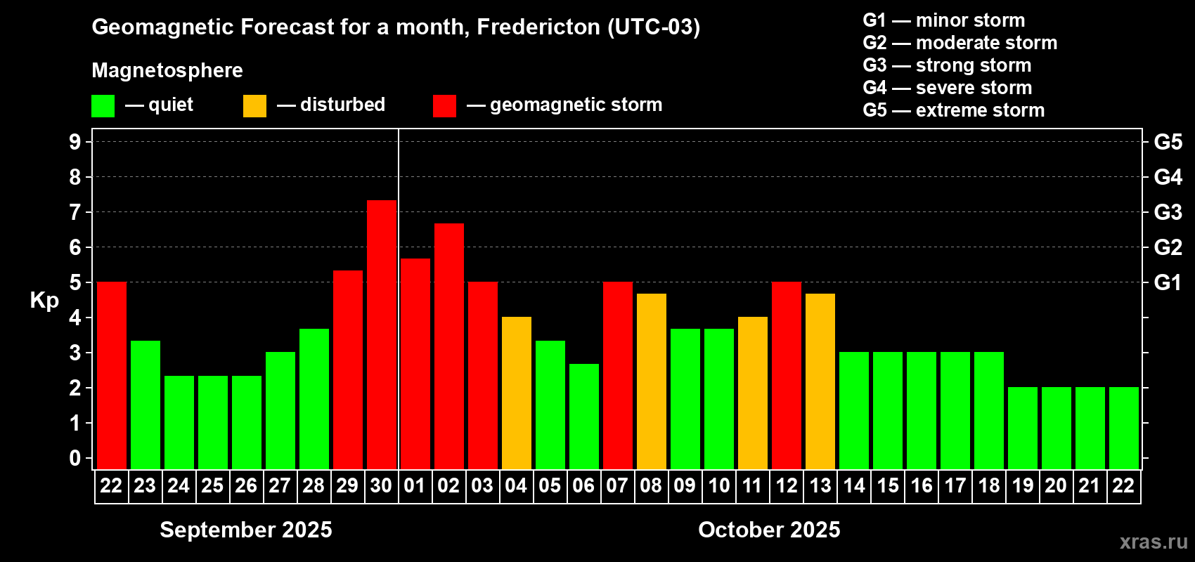Forecast of the daily maximal value of geomagnetic index Kp for <b>1 month</b> (31 days) <b>from Sep 22, 2025 to Oct 22, 2025</b>