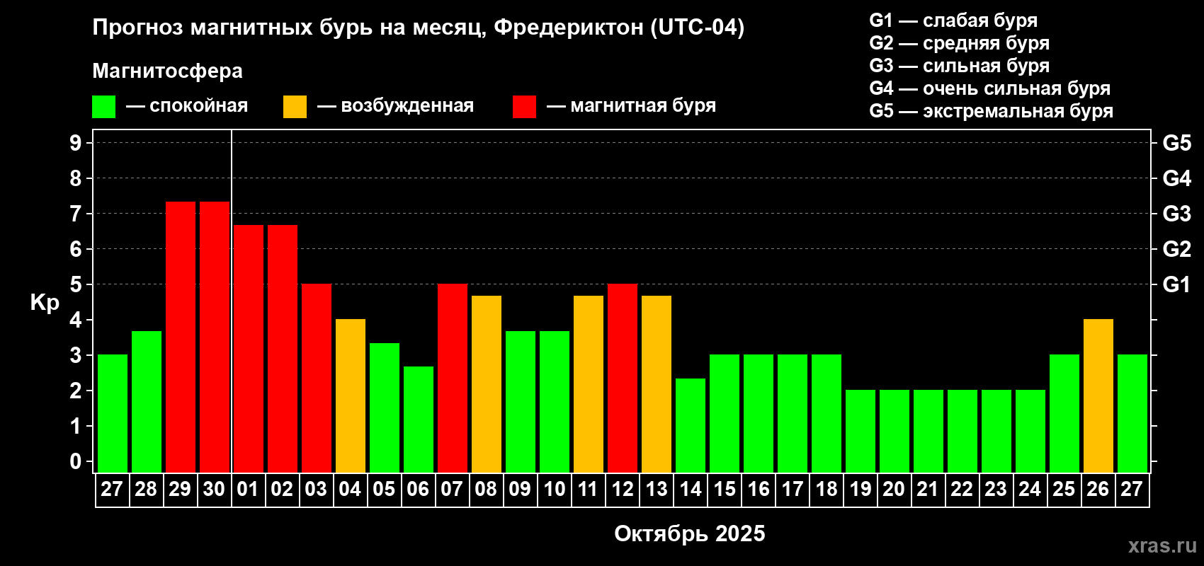 Прогноз максимального суточного геомагнитного индекса Kp на <b>1 месяц</b> (31 день) <b>с 27 сентября по 27 октября 2025 г</b>