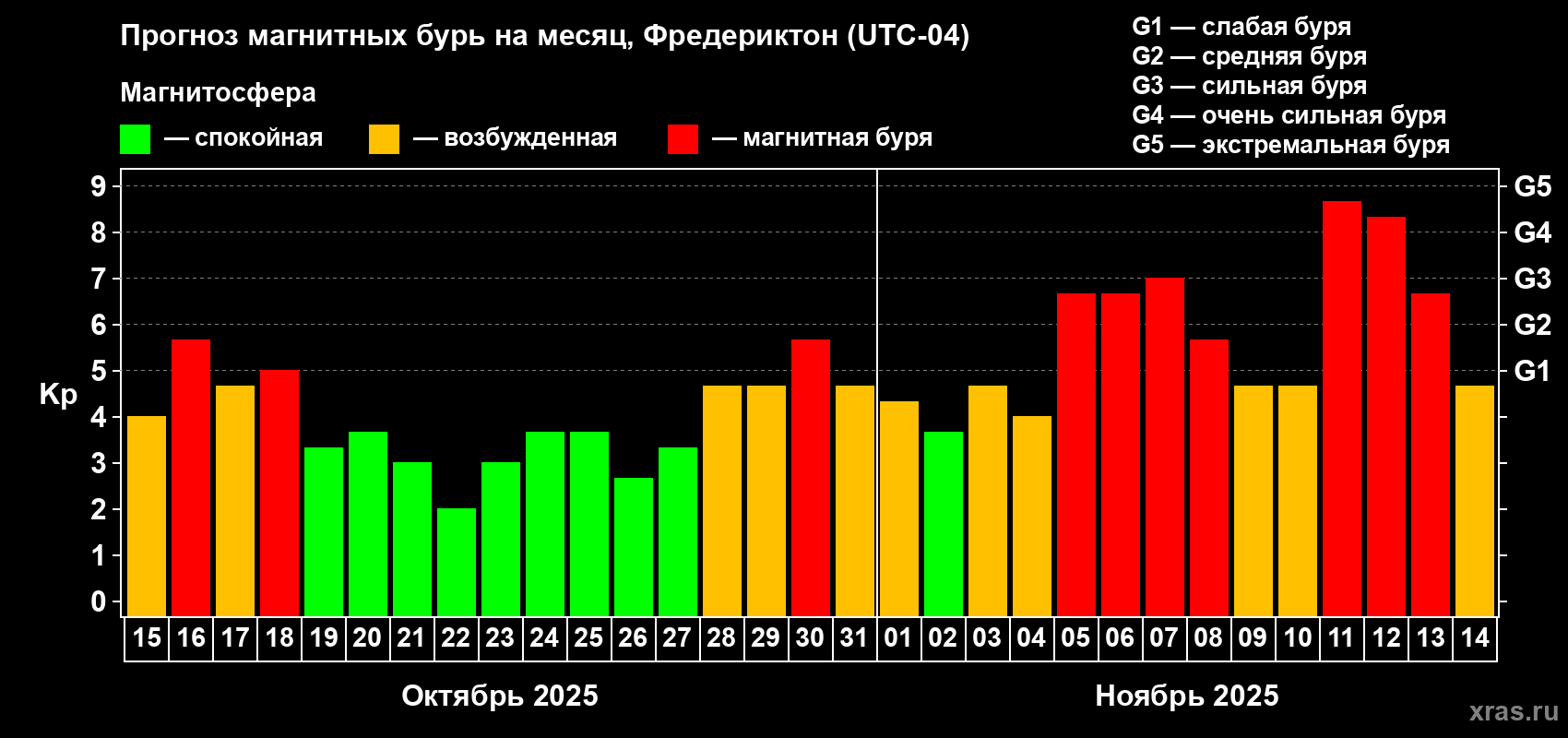 Прогноз максимального суточного геомагнитного индекса Kp на <b>1 месяц</b> (31 день) <b>с 15 октября по 14 ноября 2025 г</b>