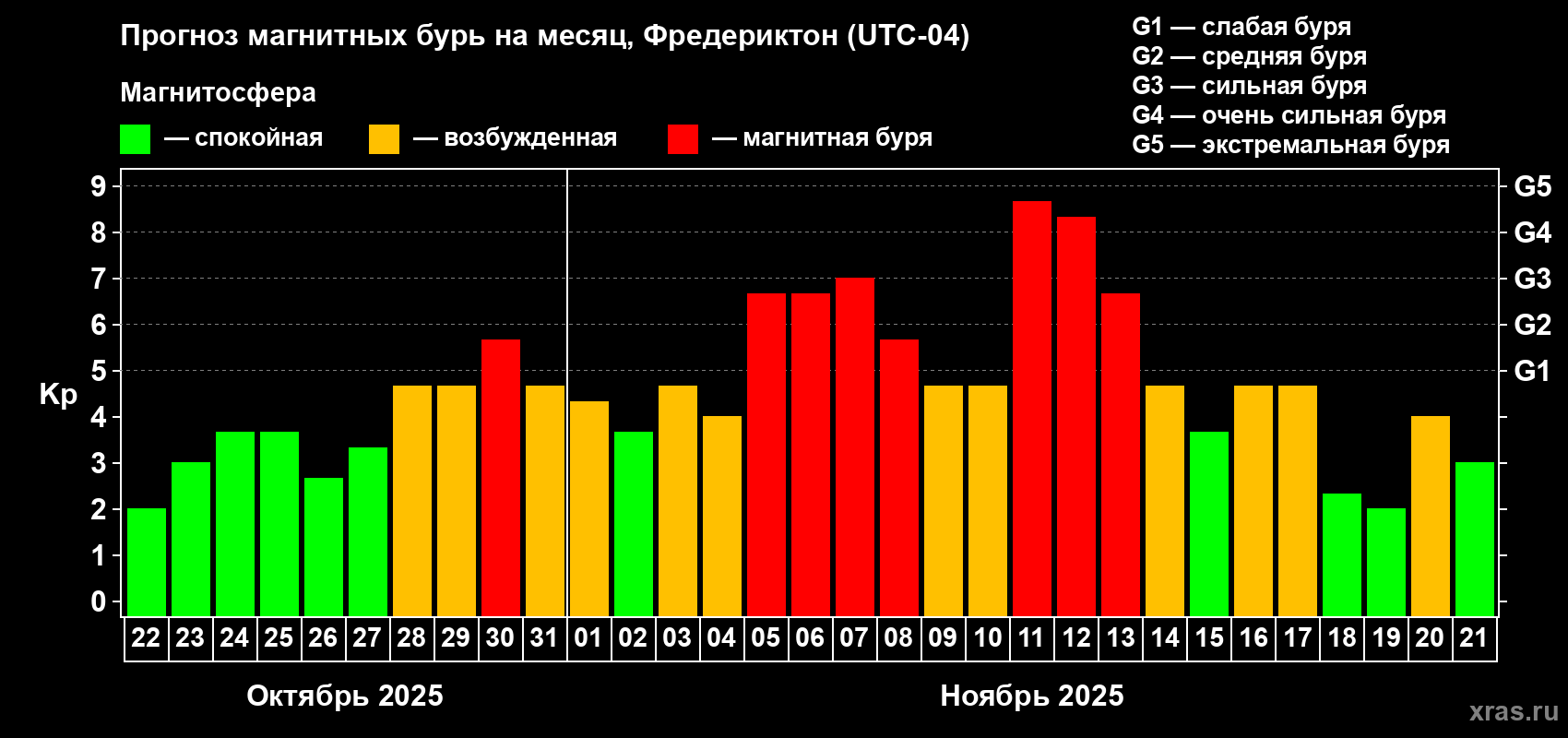 Прогноз максимального суточного геомагнитного индекса Kp на <b>1 месяц</b> (31 день) <b>с 22 октября по 21 ноября 2025 г</b>