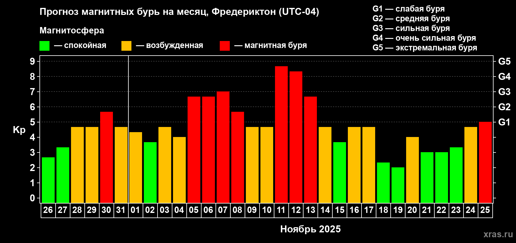 Прогноз максимального суточного геомагнитного индекса Kp на <b>1 месяц</b> (31 день) <b>с 26 октября по 25 ноября 2025 г</b>