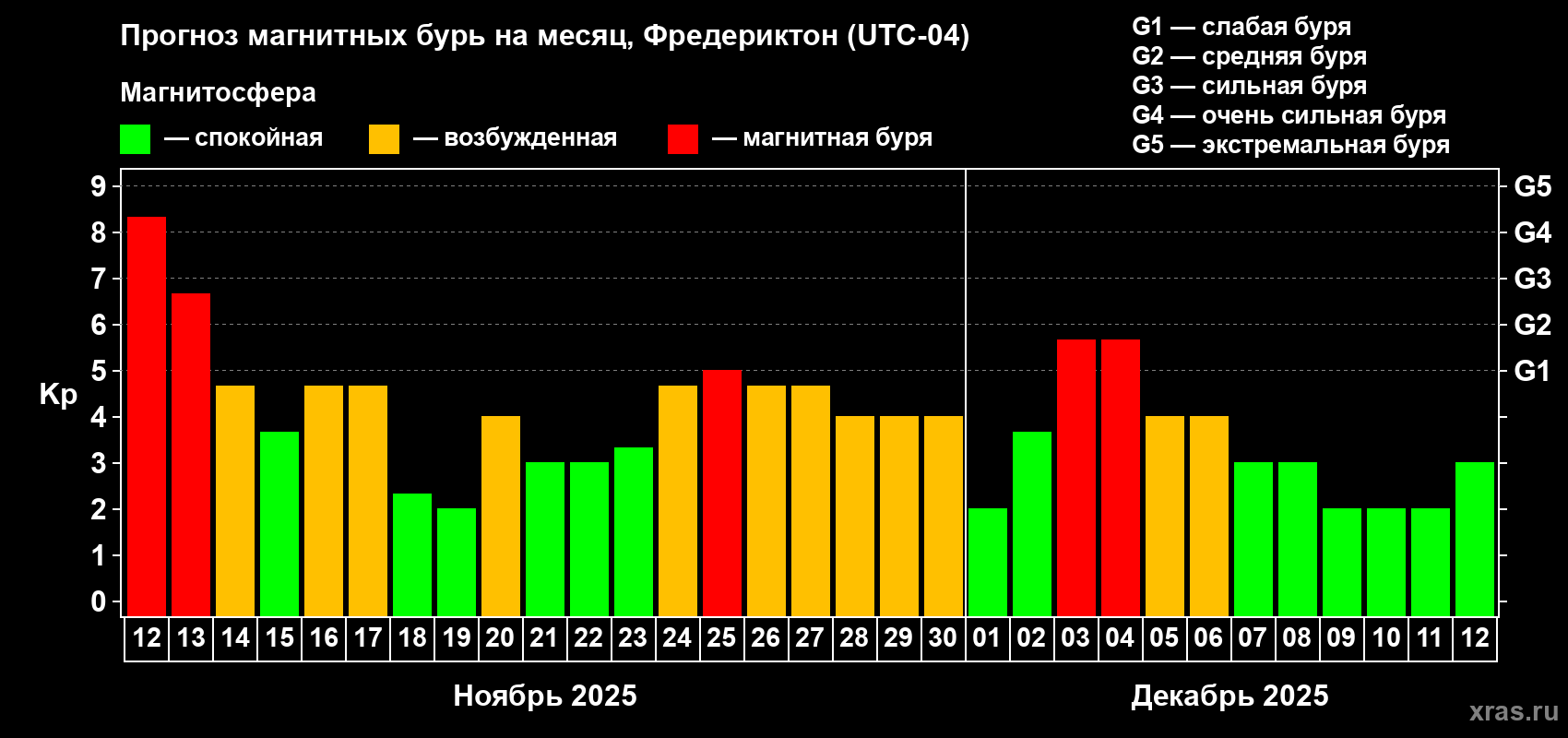 Прогноз максимального суточного геомагнитного индекса Kp на <b>1 месяц</b> (31 день) <b>с 12 ноября по 12 декабря 2025 г</b>