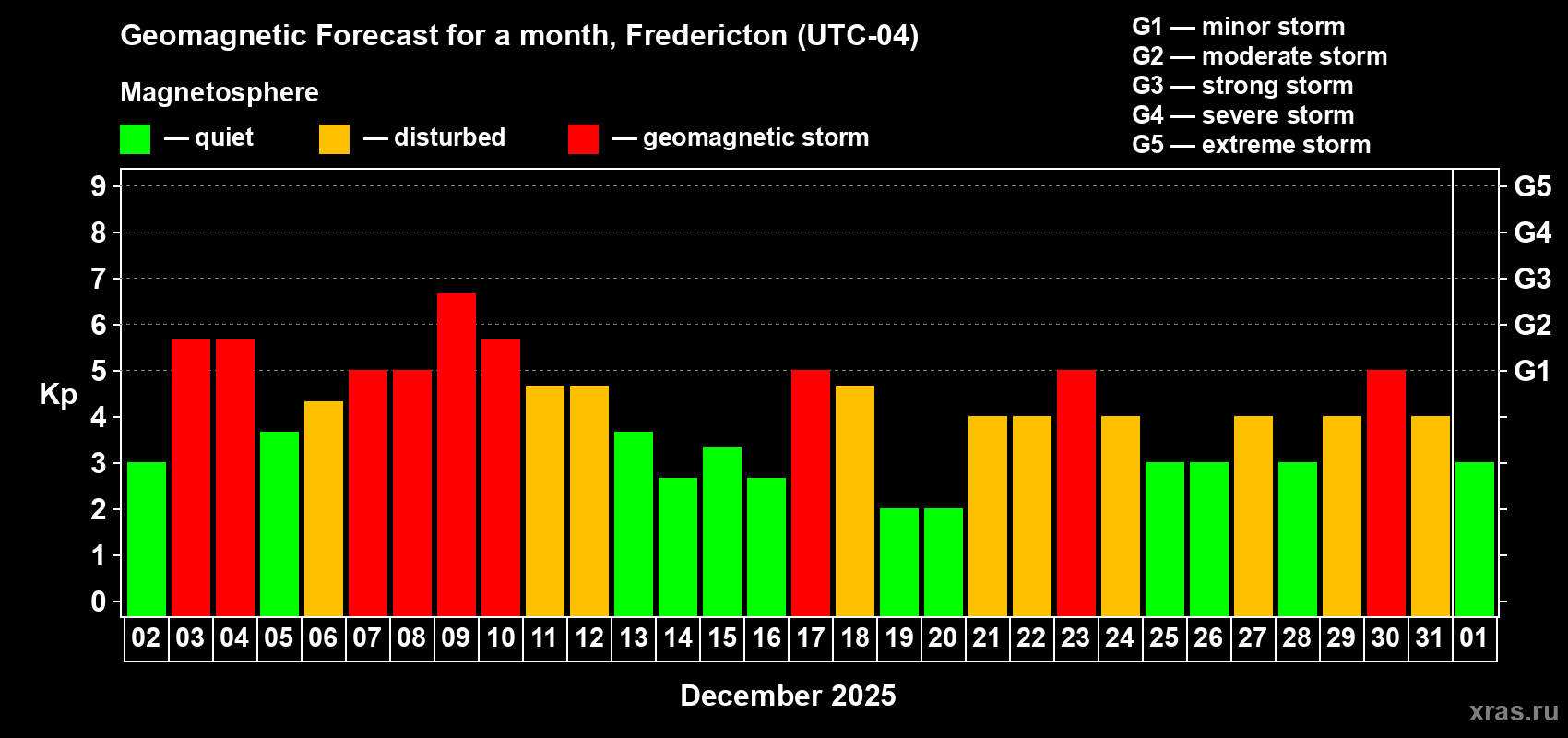 Forecast of the daily maximal value of geomagnetic index Kp for <b>1 month</b> (31 days) <b>from Dec 02, 2025 to Jan 01, 2026</b>