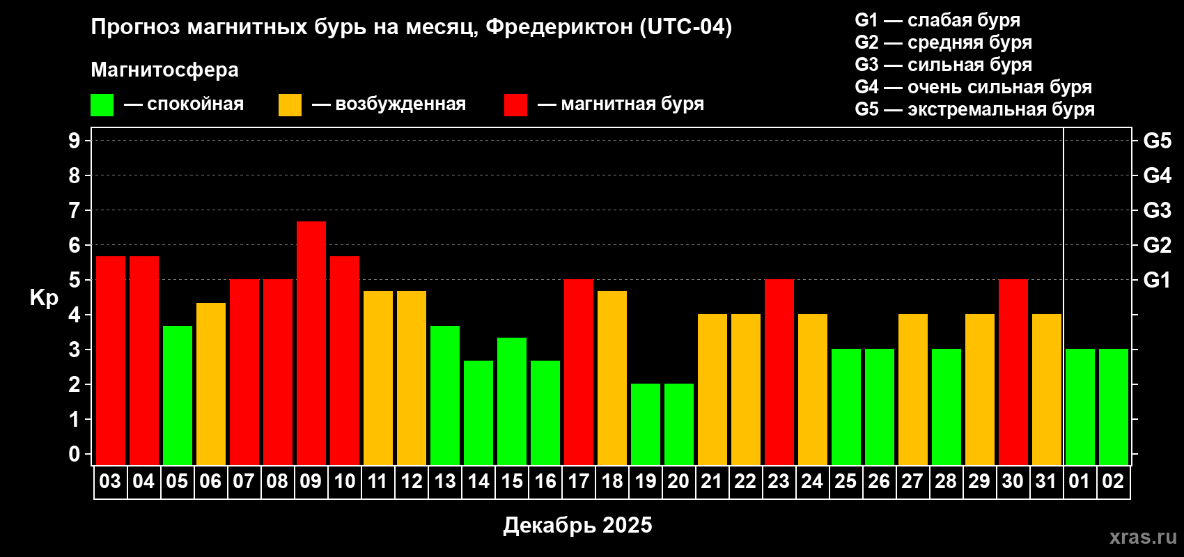 Прогноз максимального суточного геомагнитного индекса Kp на <b>1 месяц</b> (31 день) <b>с 03 декабря 2025 г по 02 января 2026 г</b>