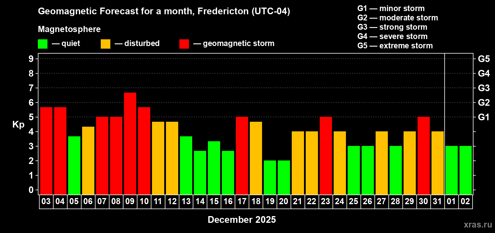 Forecast of the daily maximal value of geomagnetic index&nbsp;Kp for <b>1 month</b> (31 days) <b>from Dec 03, 2025 to Jan 02, 2026</b>