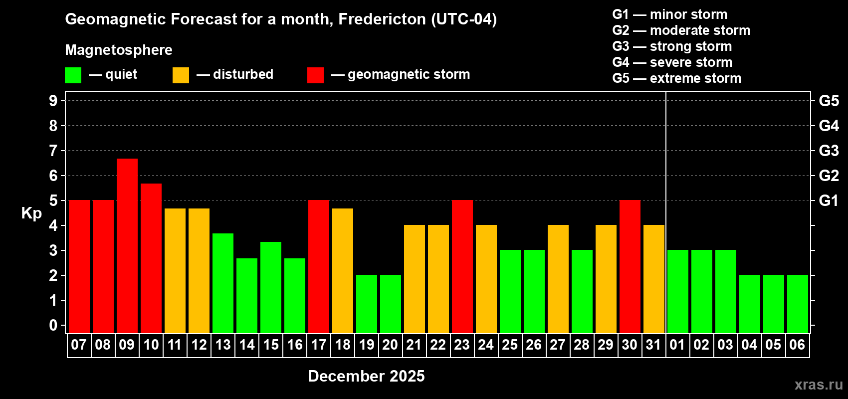 Forecast of the daily maximal value of geomagnetic index Kp for <b>1 month</b> (31 days) <b>from Dec 07, 2025 to Jan 06, 2026</b>