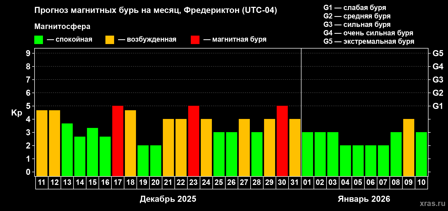 Прогноз максимального суточного геомагнитного индекса Kp на <b>1 месяц</b> (31 день) <b>с 11 декабря 2025 г по 10 января 2026 г</b>