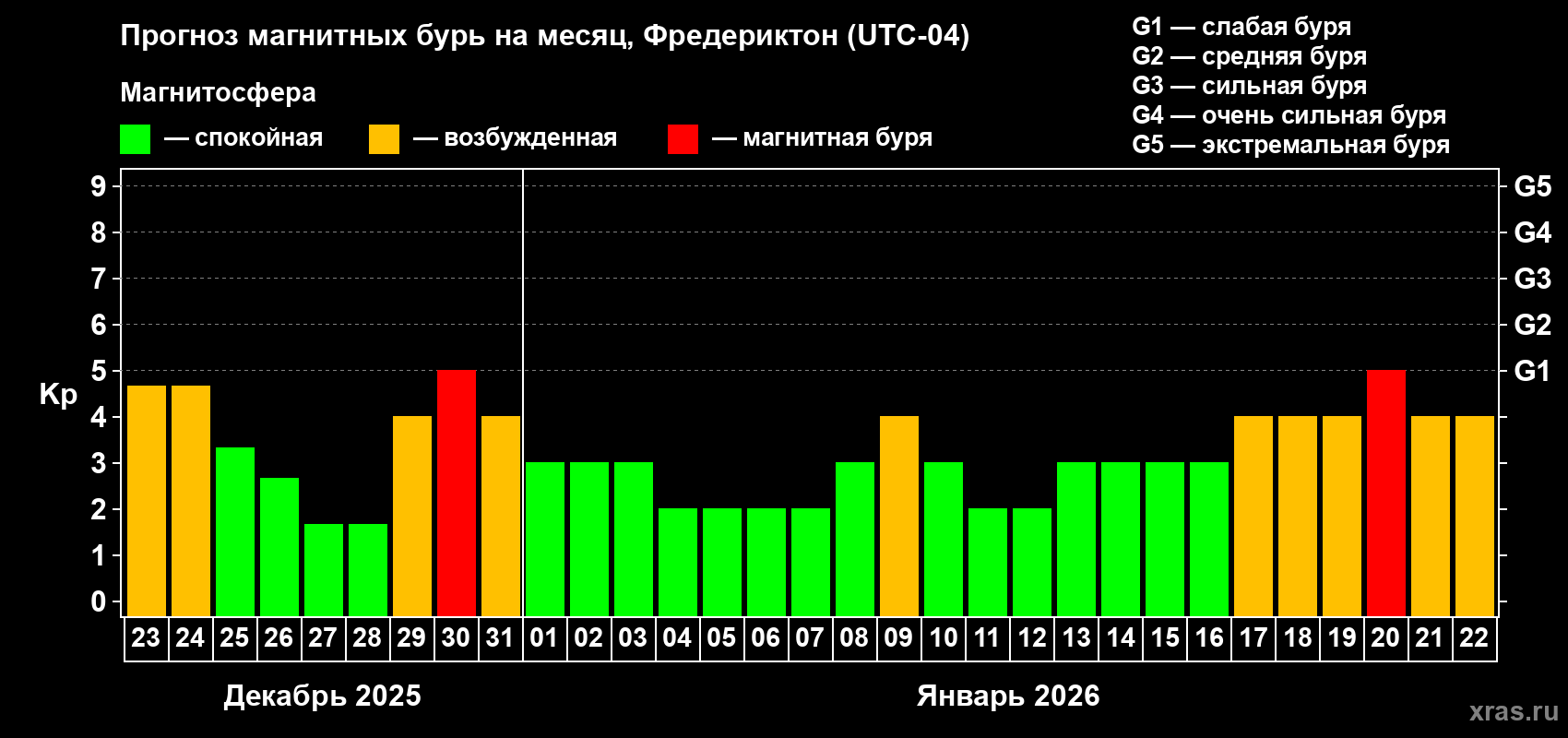 Прогноз максимального суточного геомагнитного индекса&nbsp;Kp на <b>1 месяц</b> (31 день) <b>с 23 декабря 2025 г по 22 января 2026 г</b>