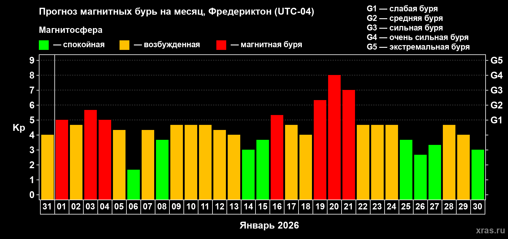 Прогноз максимального суточного геомагнитного индекса&nbsp;Kp на <b>1 месяц</b> (31 день) <b>с 31 декабря 2025 г по 30 января 2026 г</b>