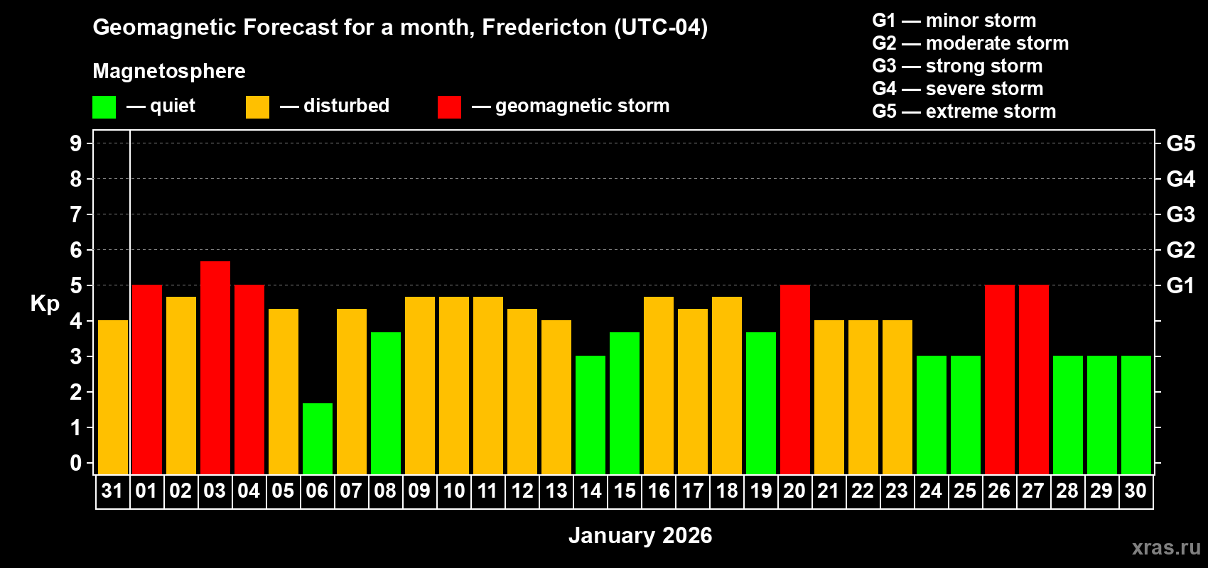 Forecast of the daily maximal value of geomagnetic index&nbsp;Kp for <b>1 month</b> (31 days) <b>from Dec 31, 2025 to Jan 30, 2026</b>