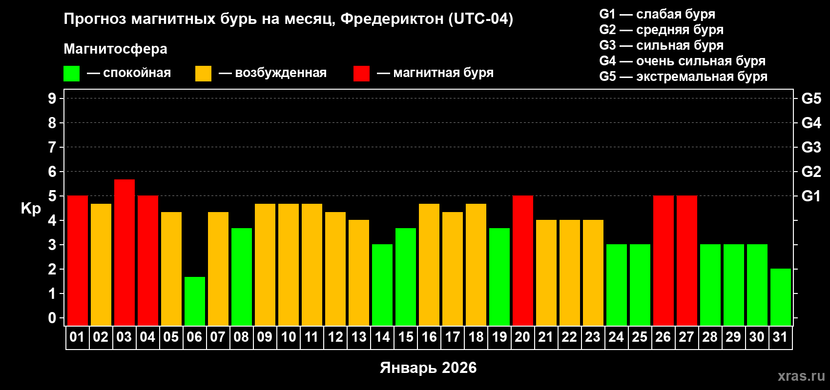 Прогноз максимального суточного геомагнитного индекса&nbsp;Kp на <b>1 месяц</b> (31 день) <b>с 01 января по 31 января 2026 г</b>