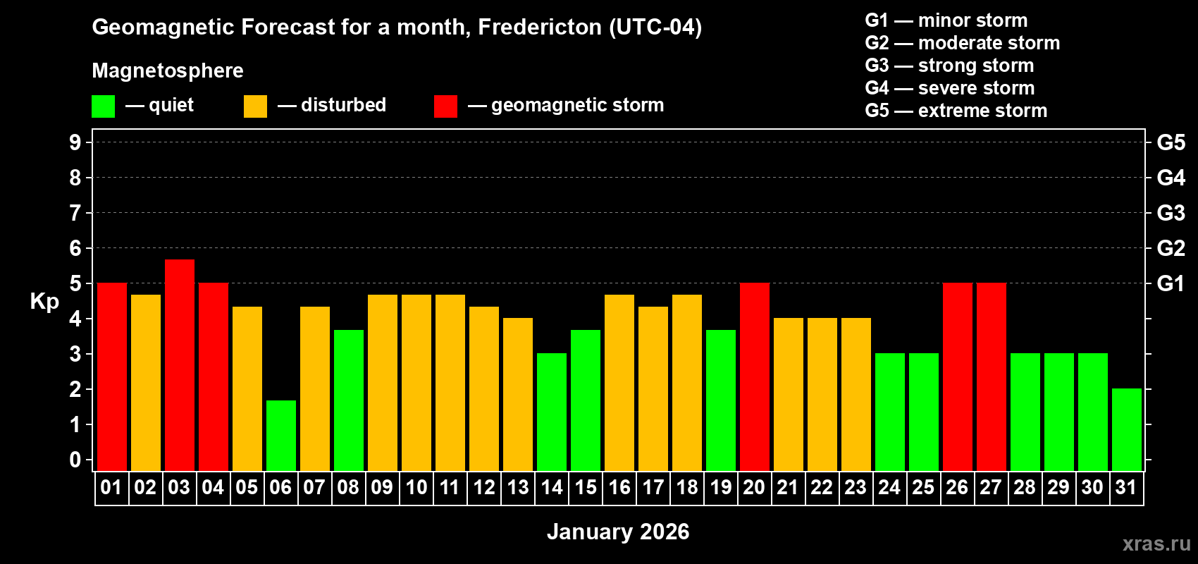 Forecast of the daily maximal value of geomagnetic index&nbsp;Kp for <b>1 month</b> (31 days) <b>from Jan 01, 2026 to Jan 31, 2026</b>