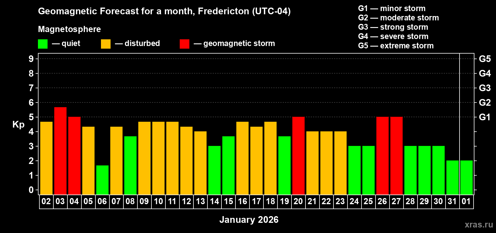 Forecast of the daily maximal value of geomagnetic index&nbsp;Kp for <b>1 month</b> (31 days) <b>from Jan 02, 2026 to Feb 01, 2026</b>