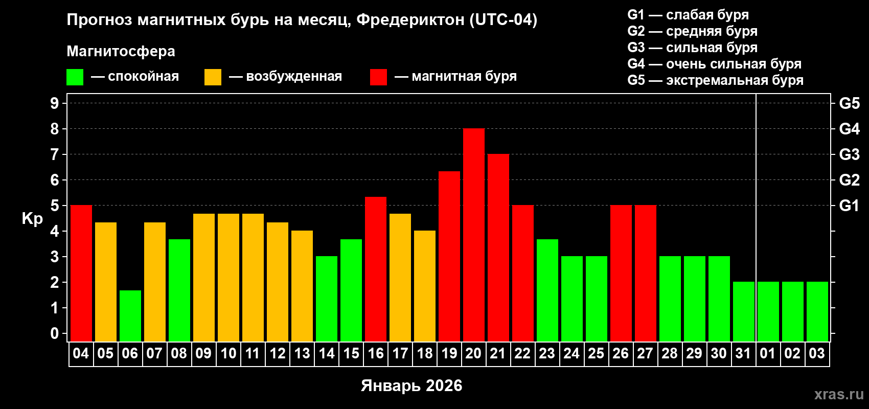 Прогноз максимального суточного геомагнитного индекса&nbsp;Kp на <b>1 месяц</b> (31 день) <b>с 04 января по 03 февраля 2026 г</b>
