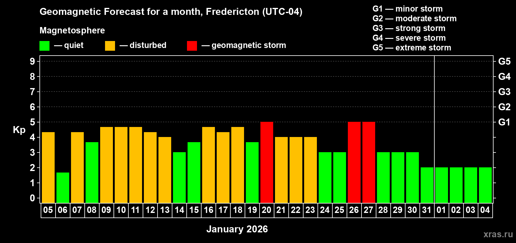 Forecast of the daily maximal value of geomagnetic index&nbsp;Kp for <b>1 month</b> (31 days) <b>from Jan 05, 2026 to Feb 04, 2026</b>