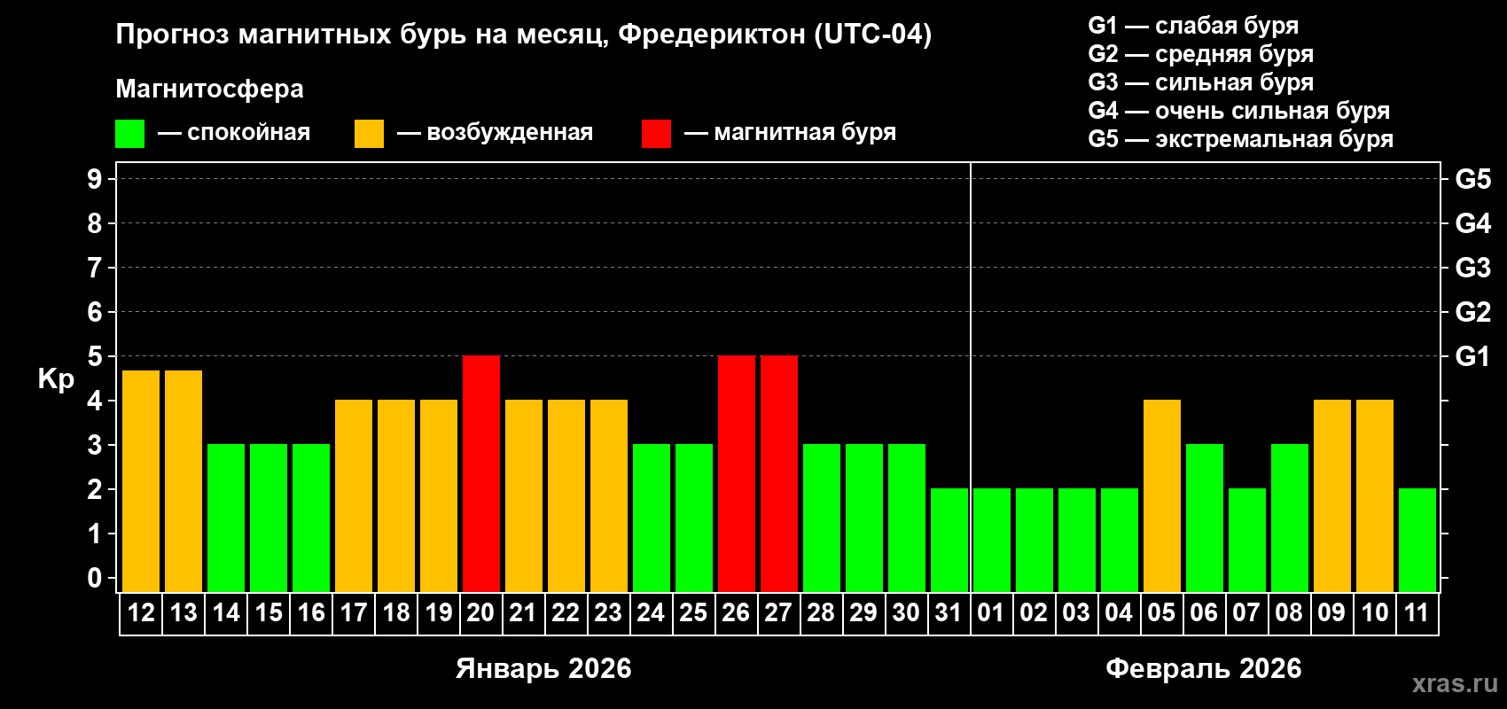 Прогноз максимального суточного геомагнитного индекса&nbsp;Kp на <b>1 месяц</b> (31 день) <b>с 12 января по 11 февраля 2026 г</b>
