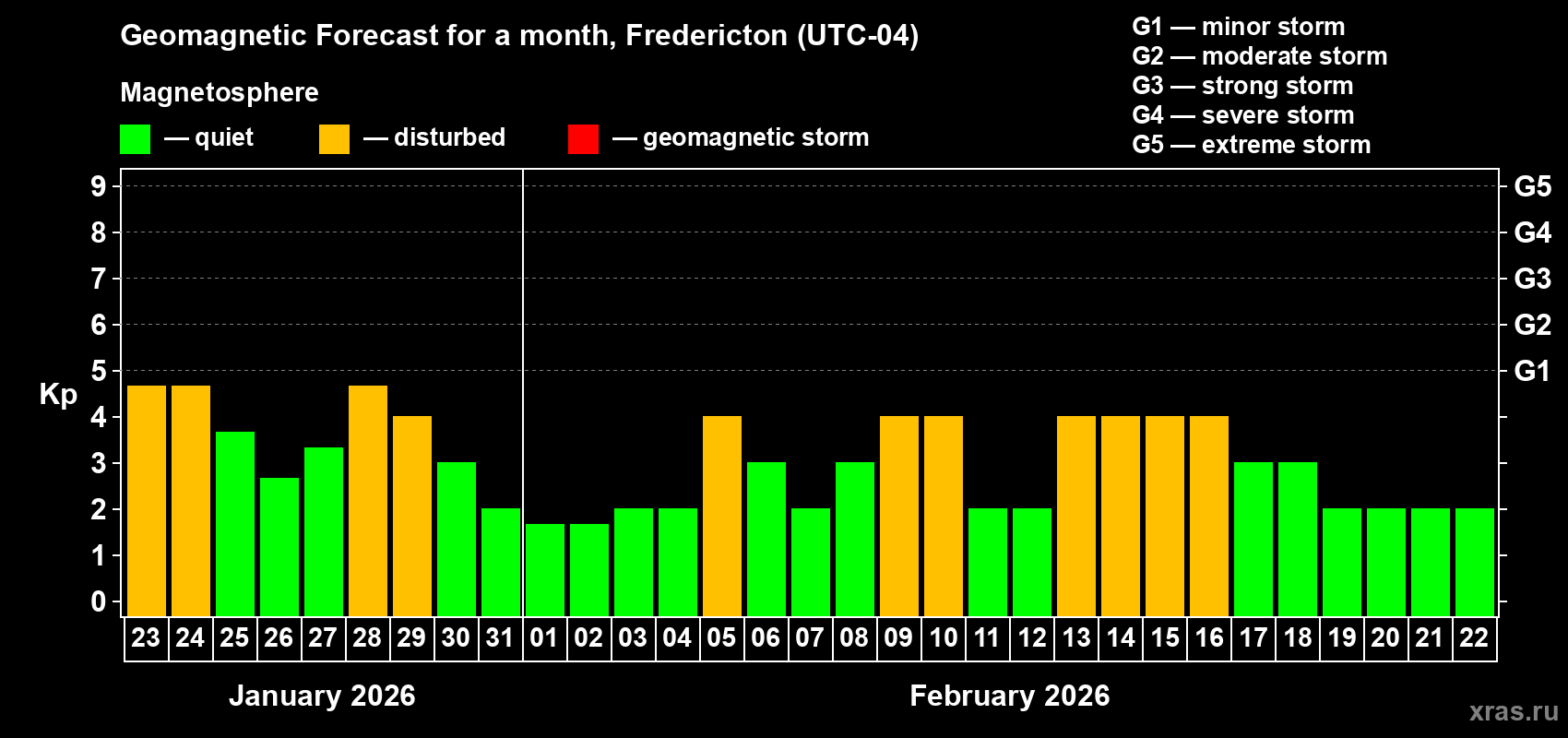 Forecast of the daily maximal value of geomagnetic index Kp for <b>1 month</b> (31 days) <b>from Jan 23, 2026 to Feb 22, 2026</b>