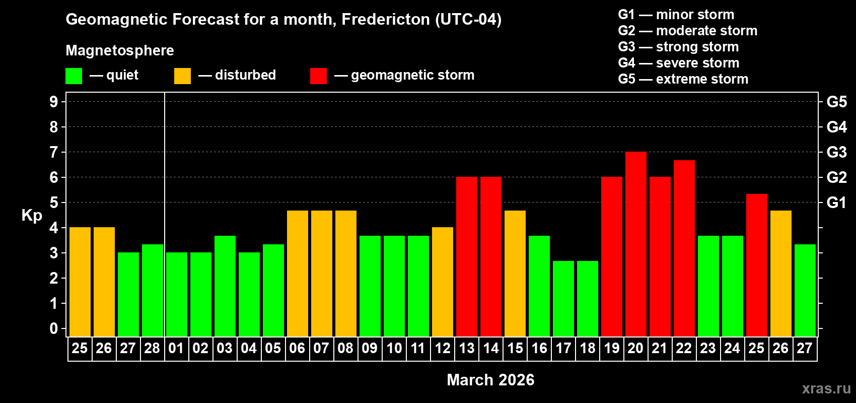 Forecast of the daily maximal value of geomagnetic index&nbsp;Kp for <b>1 month</b> (31 days) <b>from Feb 25, 2026 to Mar 27, 2026</b>