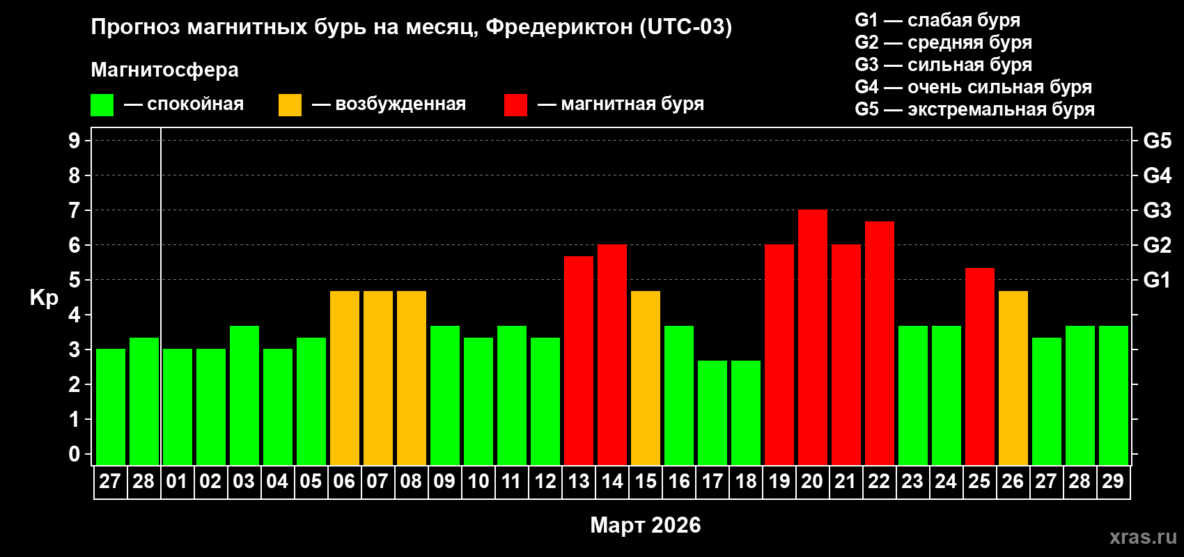 Прогноз максимального суточного геомагнитного индекса&nbsp;Kp на <b>1 месяц</b> (31 день) <b>с 27 февраля по 29 марта 2026 г</b>