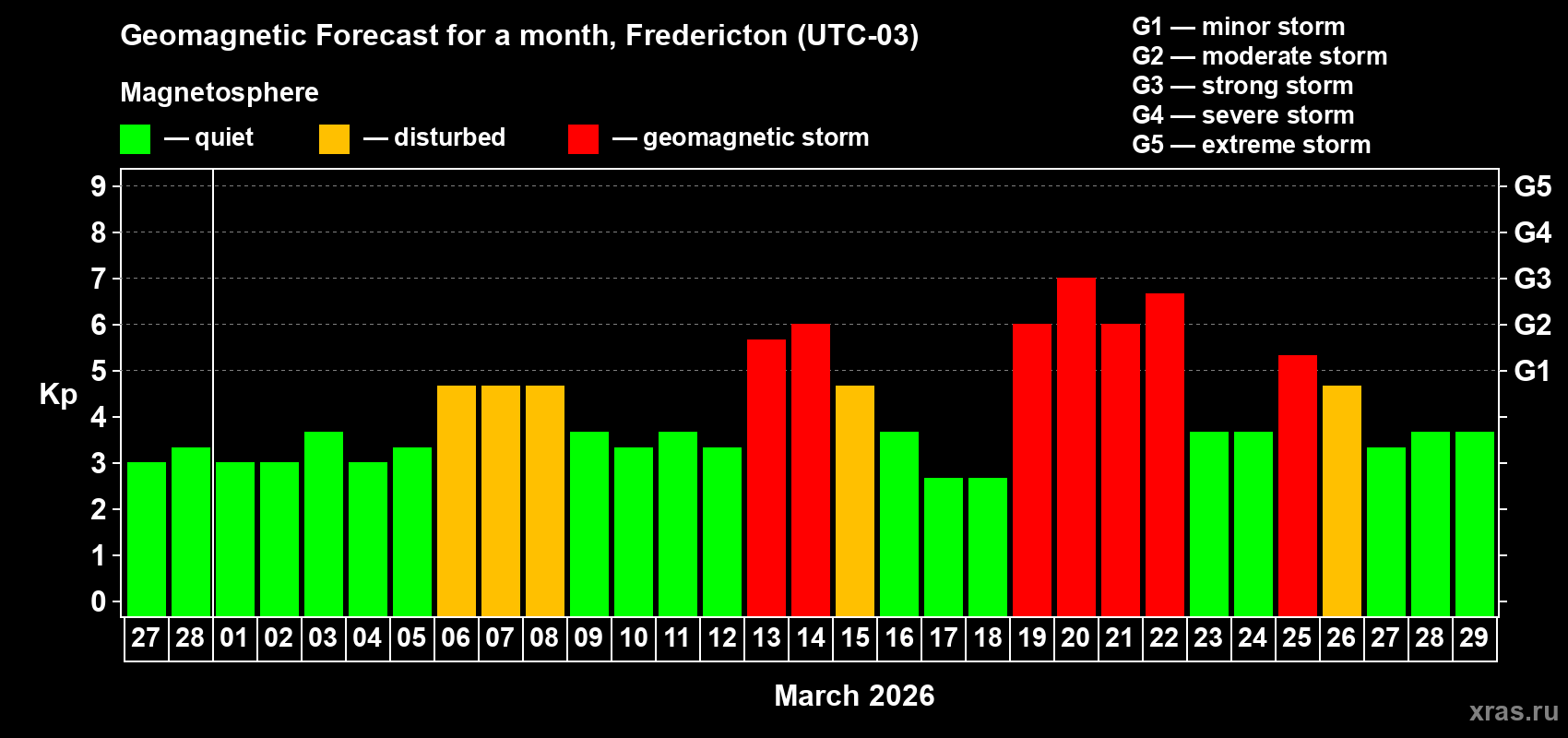 Forecast of the daily maximal value of geomagnetic index&nbsp;Kp for <b>1 month</b> (31 days) <b>from Feb 27, 2026 to Mar 29, 2026</b>