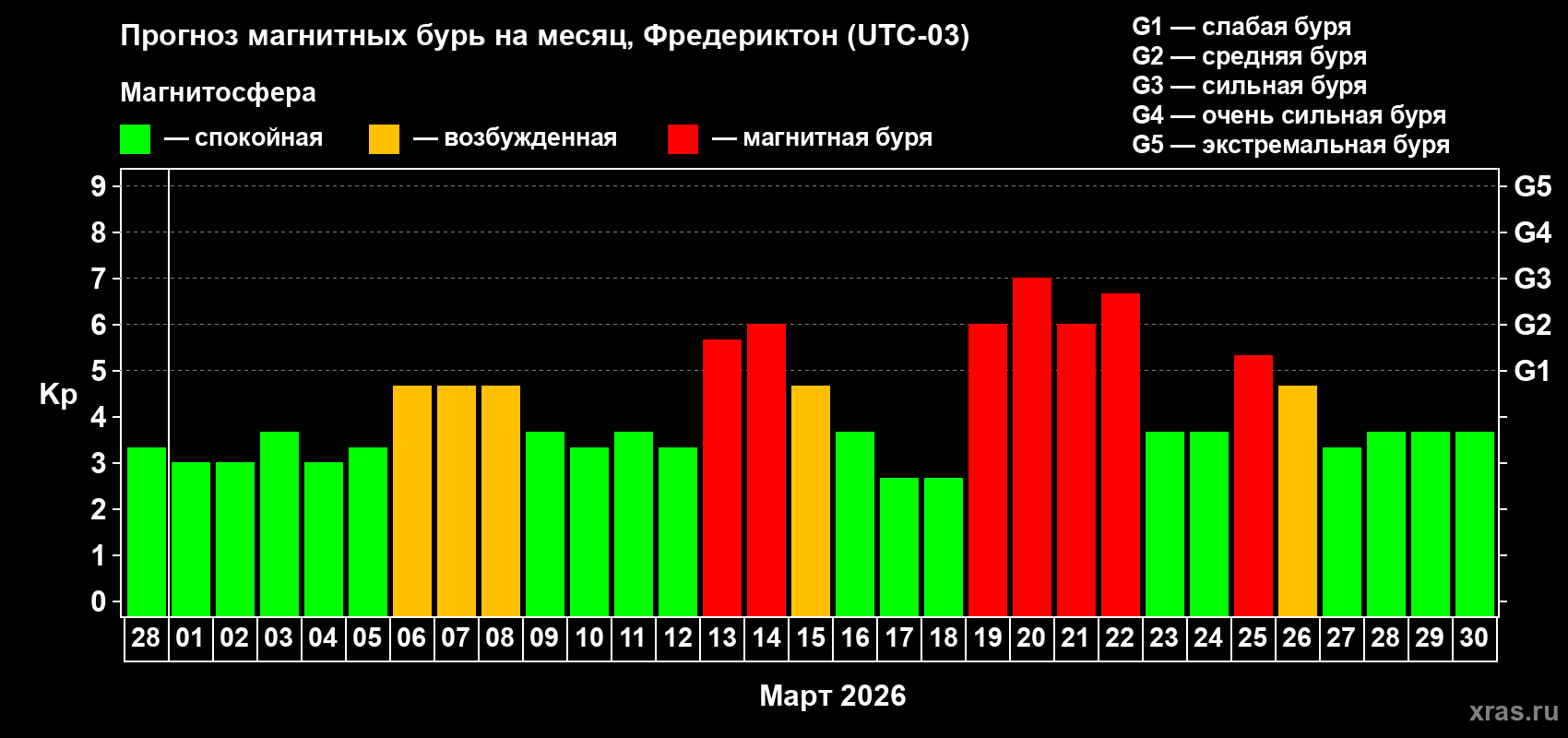 Прогноз максимального суточного геомагнитного индекса&nbsp;Kp на <b>1 месяц</b> (31 день) <b>с 28 февраля по 30 марта 2026 г</b>