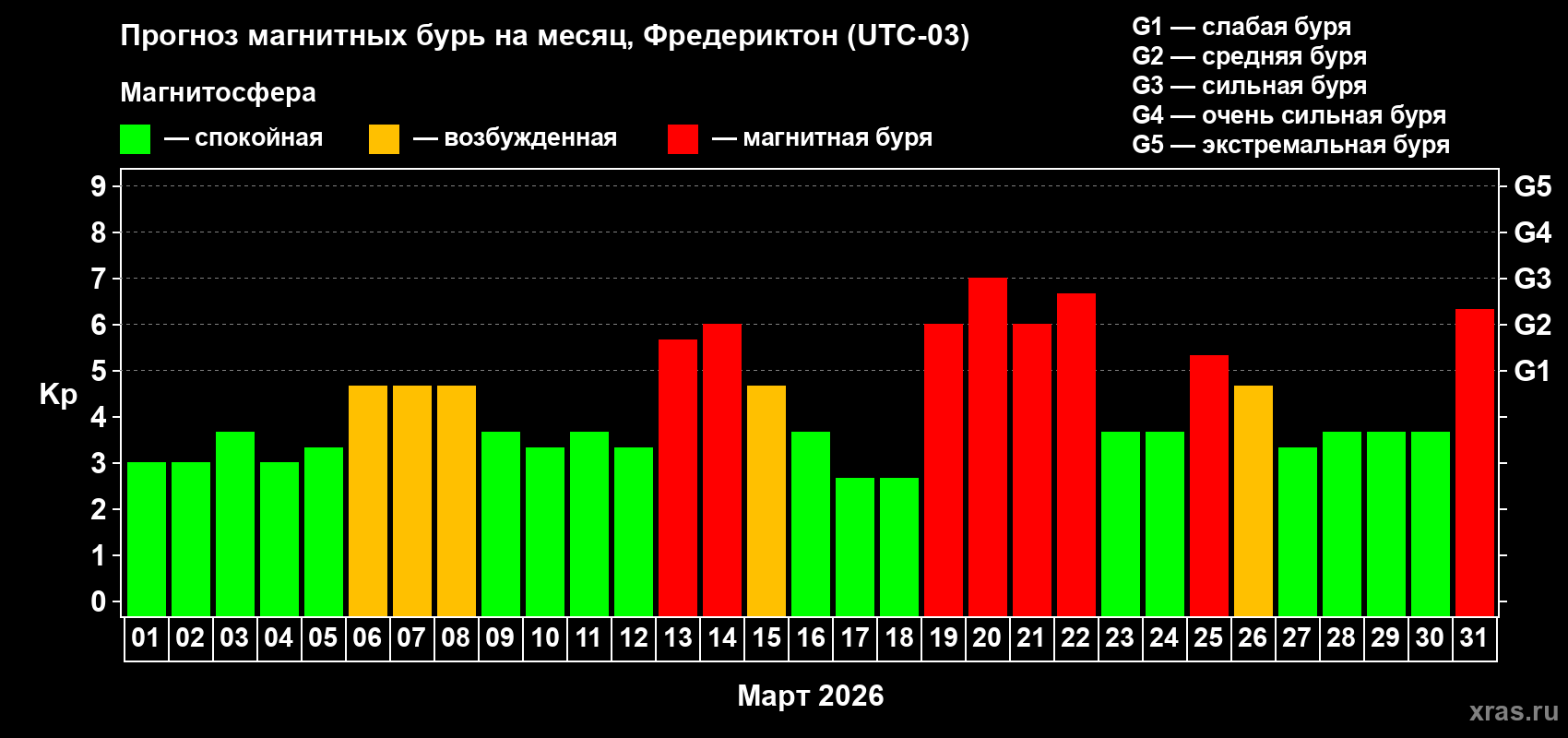 Прогноз максимального суточного геомагнитного индекса&nbsp;Kp на <b>1 месяц</b> (31 день) <b>с 01 марта по 31 марта 2026 г</b>