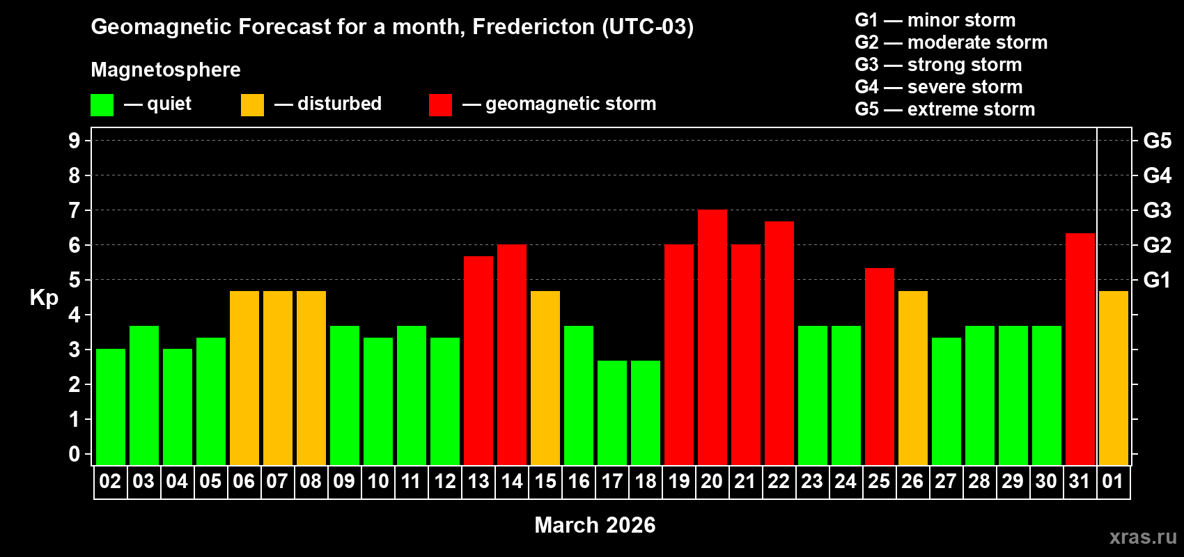 Forecast of the daily maximal value of geomagnetic index&nbsp;Kp for <b>1 month</b> (31 days) <b>from Mar 02, 2026 to Apr 01, 2026</b>